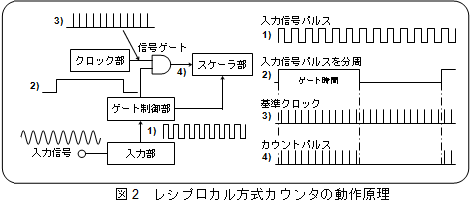 レシプロカル方式カウンタの動作原理