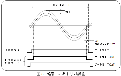 雑音によるトリガ誤差