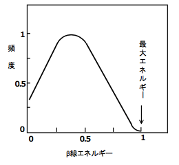 ベータ線のエネルギースペクトル