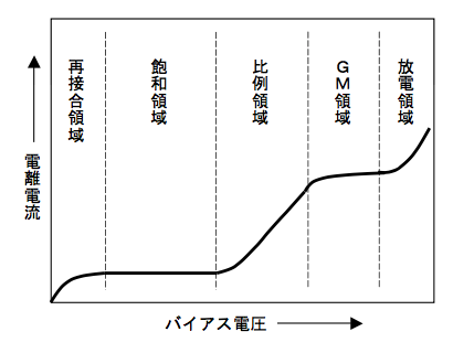 バイアス電圧と電離電流の関係図