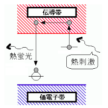 熱蛍光の発生機構