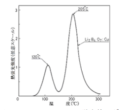 四ホウ酸リチウム（銅）蛍光体のグロー曲線の例