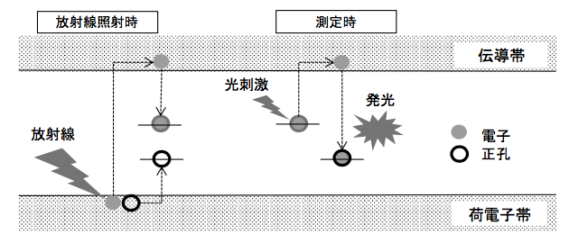 OSLD素子の発光プロセス