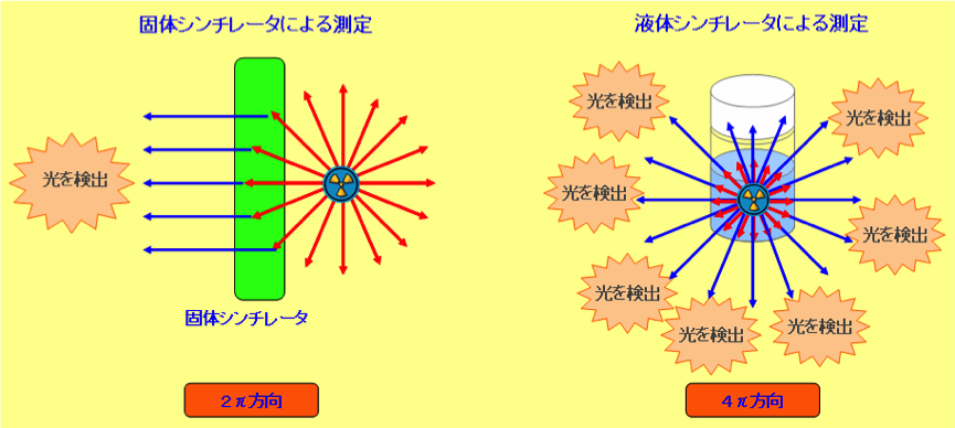 放射性物質の濃度測定イメージ