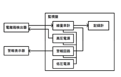 電離箱式エリアモニタ構成例