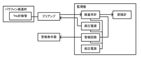 中性子エリアモニタ構成例