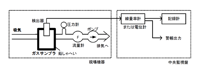 ガスモニタ概略ブロック図