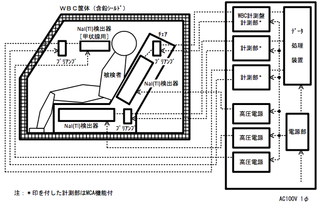 ホールボディカウンタの構成図例