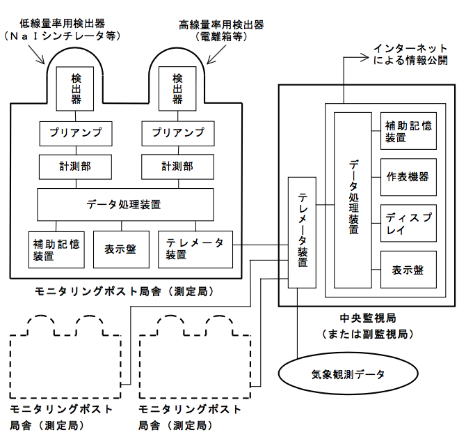 環境放射線モニタおよび監視システムの例