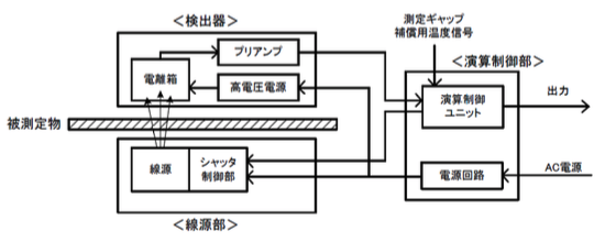 ベータ線厚さ計の基本構成