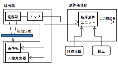 エックス線厚さ計の基本構成