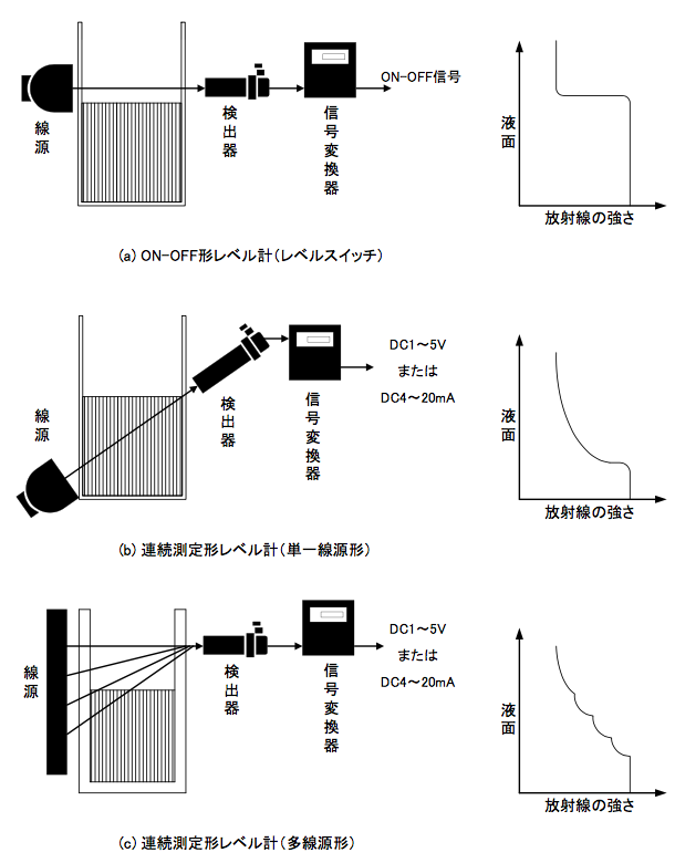 ガンマ線レベル計の測定方式