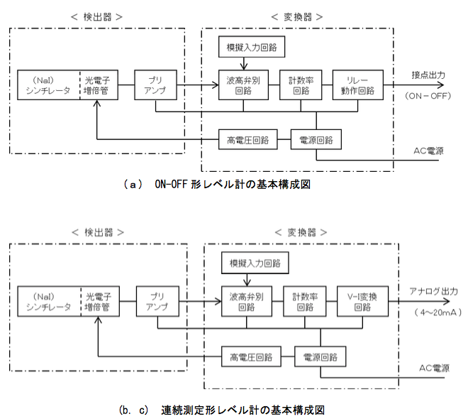 ガンマ線レベル計の基本的な構成