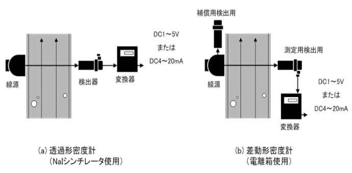 ガンマ線密度計の測定方式