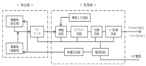 ガンマ線密度計の基本構成