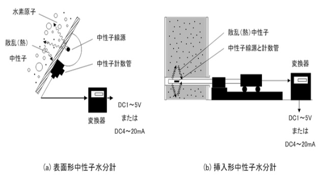 中性子水分計の測定方式