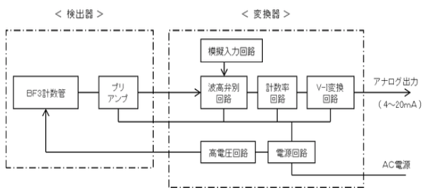 中性子水分計の基本構成