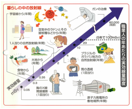 暮らしの中の放射線