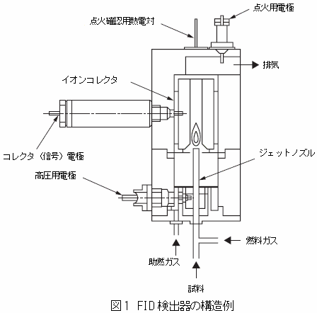 FID検出器の構造例