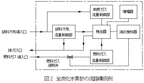 全炭化水素計の流路構成例