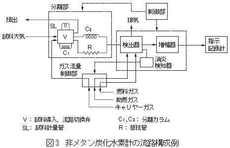 非メタン炭化水素計の流路構成例