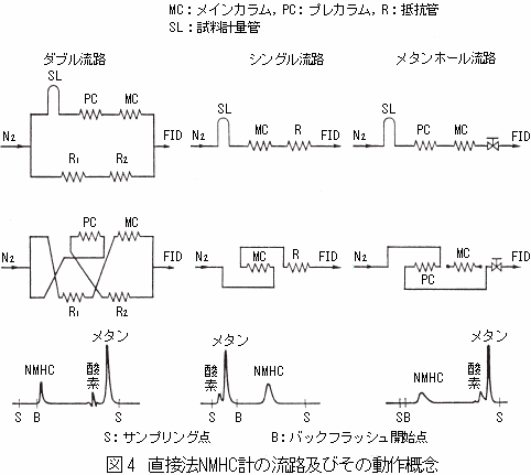 直接法NMHC計の流路及びその動作概念