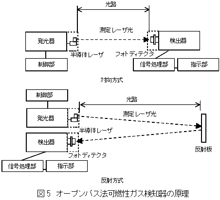 オープンパス法可燃性ガス検知器の原理