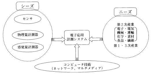 電子応用計測システムの概念図