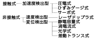 振動センサの分類