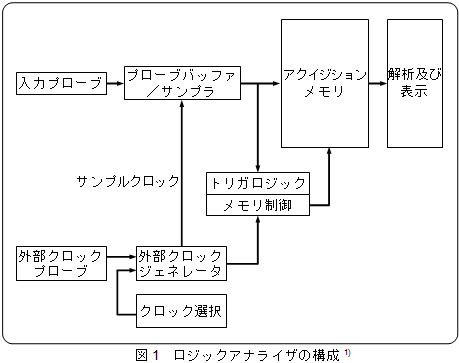 ロジックアナライザの構成