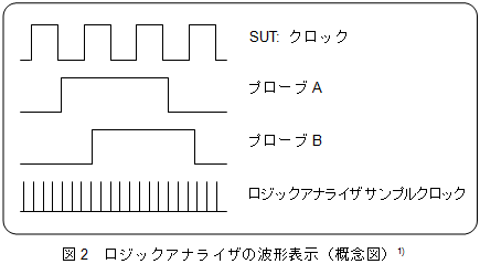 ロジックアナライザの波形表示（概念図）