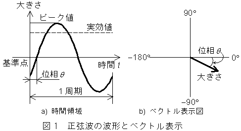 正弦波の波形とベクトル表示の図