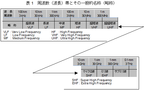 周波数（波長）帯とその一般名称（略称）