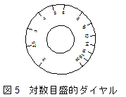 対数目盛的ダイヤル