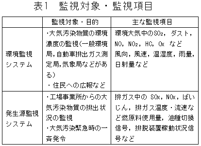 監視システムの対象・目的と監視項目の表