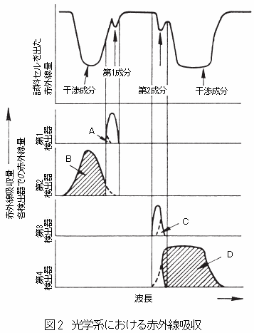 光学系における赤外線吸収