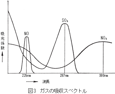 ガスの吸収スペクトル