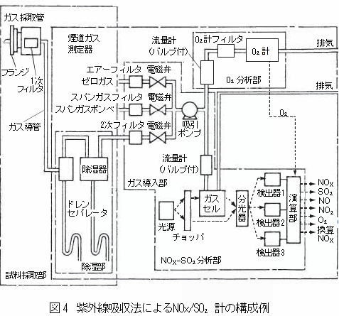 紫外線吸収法によるNOx/SO2計の構成例