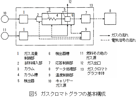 ガスクロマトグラフの基本構成