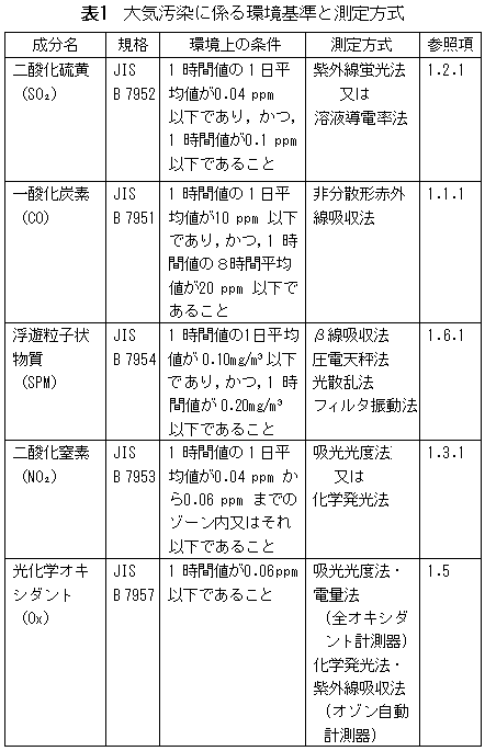 大気汚染に係る環境基準と測定方式