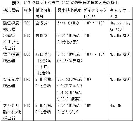 ガスクロマトグラフの検出器の種類とその特性