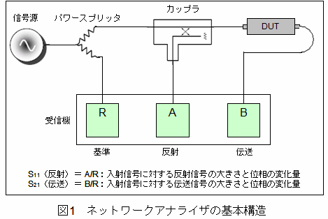 ネットワークアナライザの基本構造