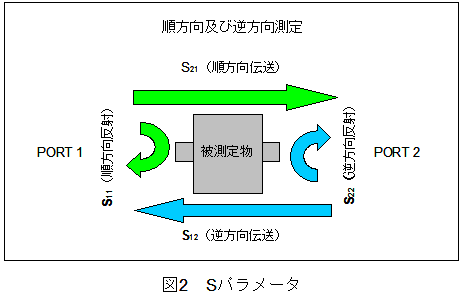 Sパラメータ2端子回路網