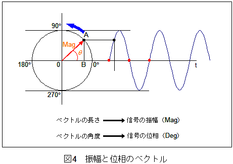 振幅と位相のベクトル