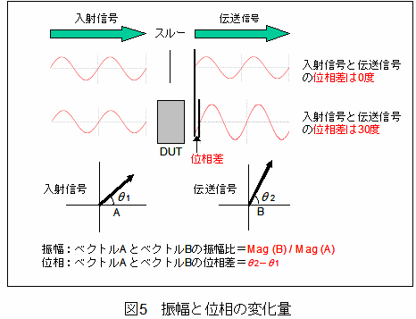 振幅と位相の変化量