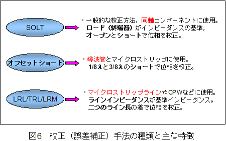 校正（誤差補正）手法の種類と主な特徴