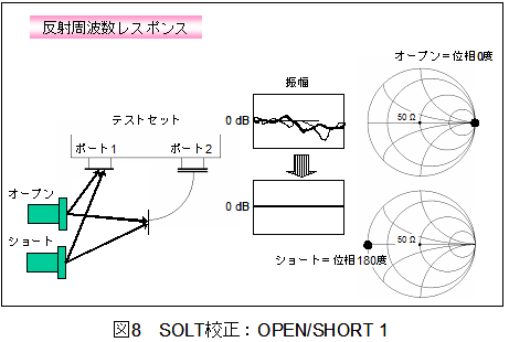 SOLT校正（OPEN/SHORT 1）