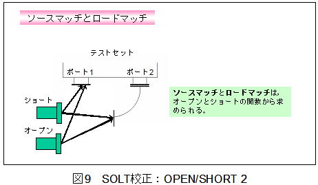 SOLT校正（OPEN/SHORT 2）