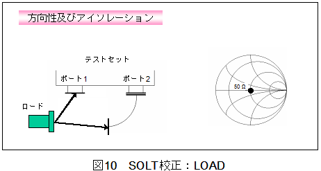 SOLT校正（LOAD）