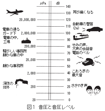 音圧と音圧レベル